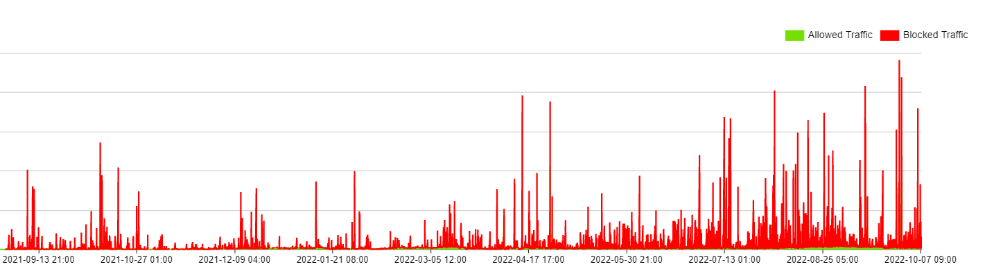 DDoS Attacks